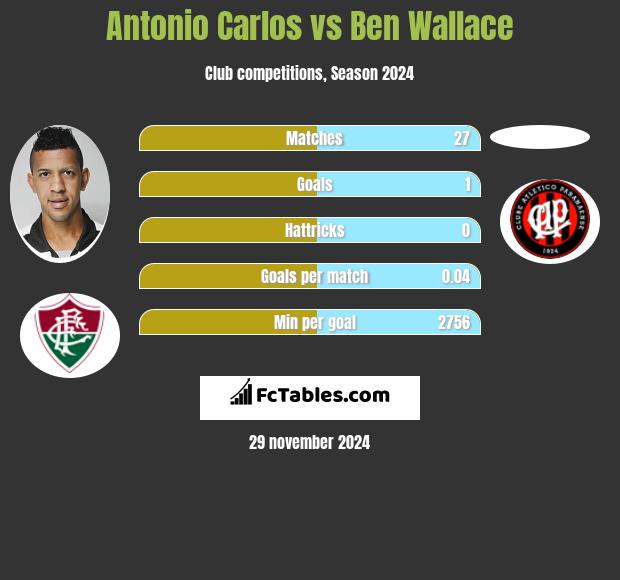 Antonio Carlos vs Ben Wallace h2h player stats