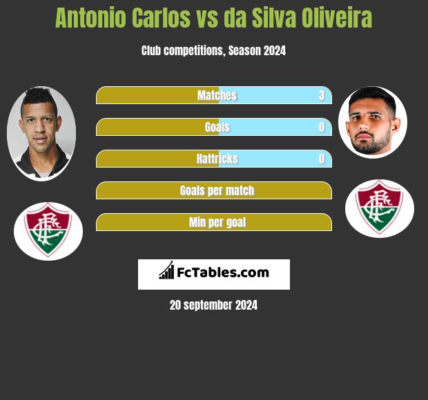 Antonio Carlos vs da Silva Oliveira h2h player stats