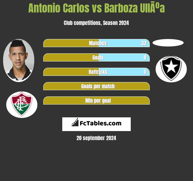 Antonio Carlos vs Barboza UllÃºa h2h player stats