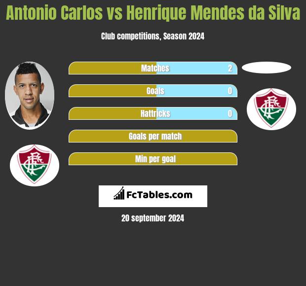 Antonio Carlos vs Henrique Mendes da Silva h2h player stats