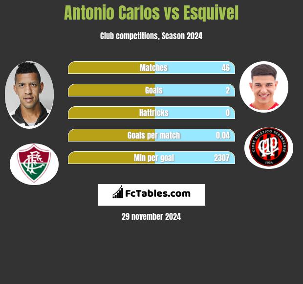 Antonio Carlos vs Esquivel h2h player stats