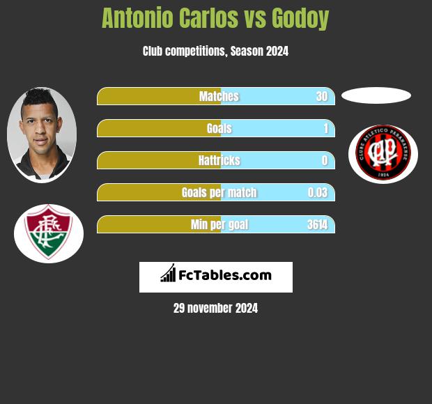 Antonio Carlos vs Godoy h2h player stats