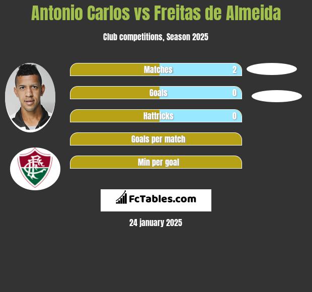 Antonio Carlos vs Freitas de Almeida h2h player stats