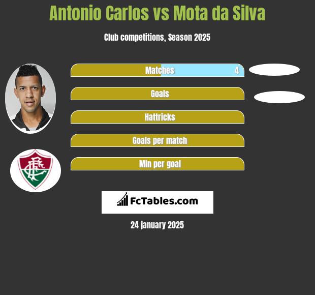 Antonio Carlos vs Mota da Silva h2h player stats