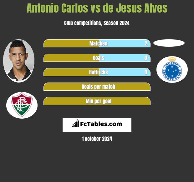 Antonio Carlos vs de Jesus Alves h2h player stats