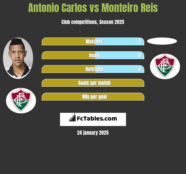 Antonio Carlos vs Monteiro Reis h2h player stats