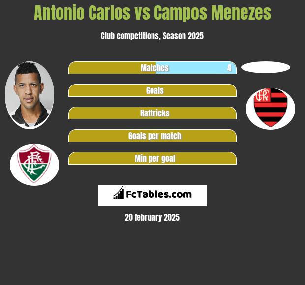 Antonio Carlos vs Campos Menezes h2h player stats