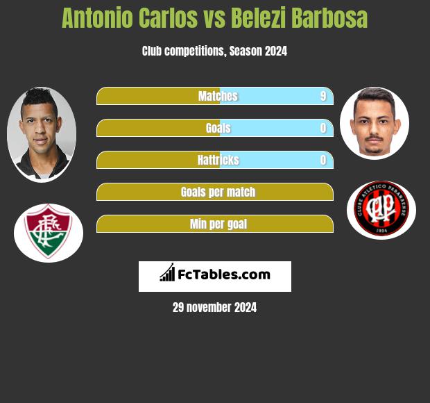 Antonio Carlos vs Belezi Barbosa h2h player stats