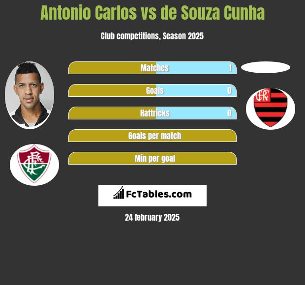 Antonio Carlos vs de Souza Cunha h2h player stats