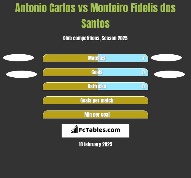 Antonio Carlos vs Monteiro Fidelis dos Santos h2h player stats