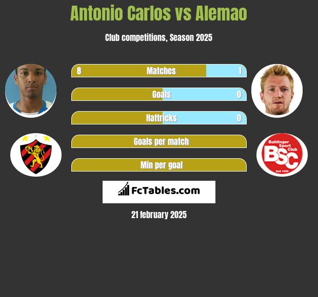 Antonio Carlos vs Alemao h2h player stats