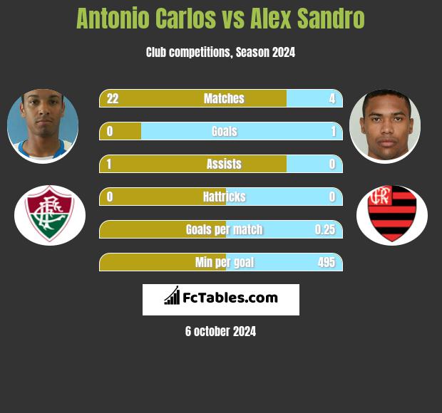 Antonio Carlos vs Alex Sandro h2h player stats