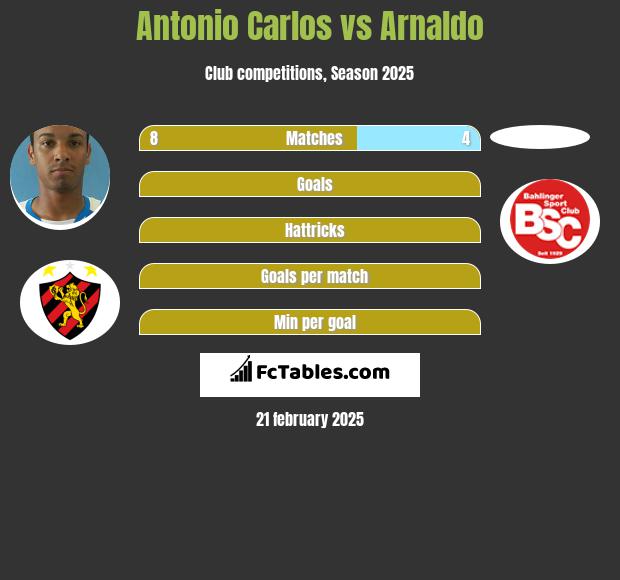 Antonio Carlos vs Arnaldo h2h player stats