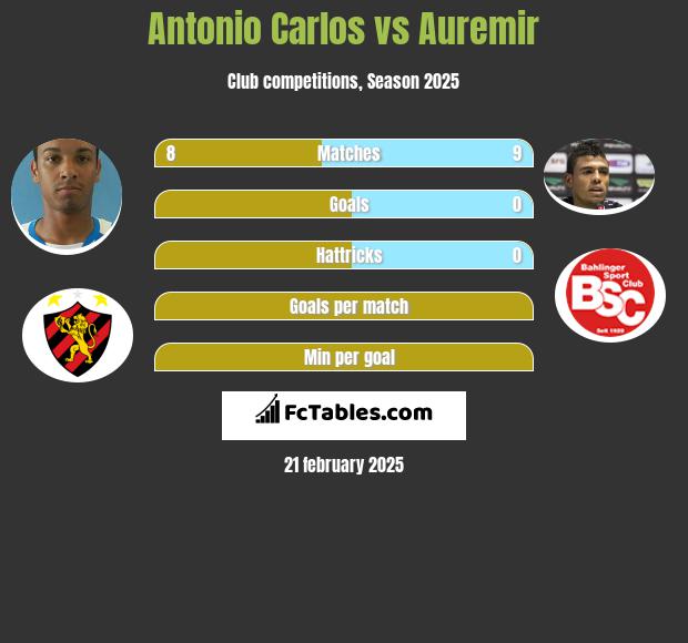 Antonio Carlos vs Auremir h2h player stats