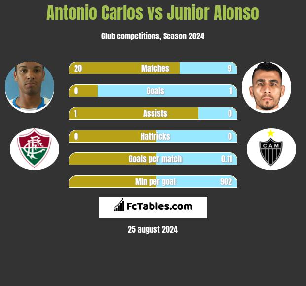 Antonio Carlos vs Junior Alonso h2h player stats