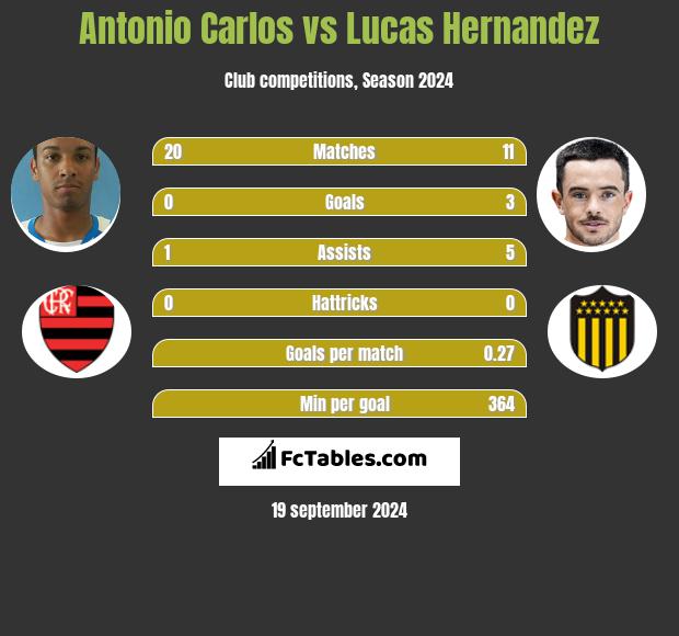 Antonio Carlos vs Lucas Hernandez h2h player stats