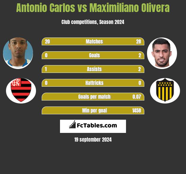 Antonio Carlos vs Maximiliano Olivera h2h player stats