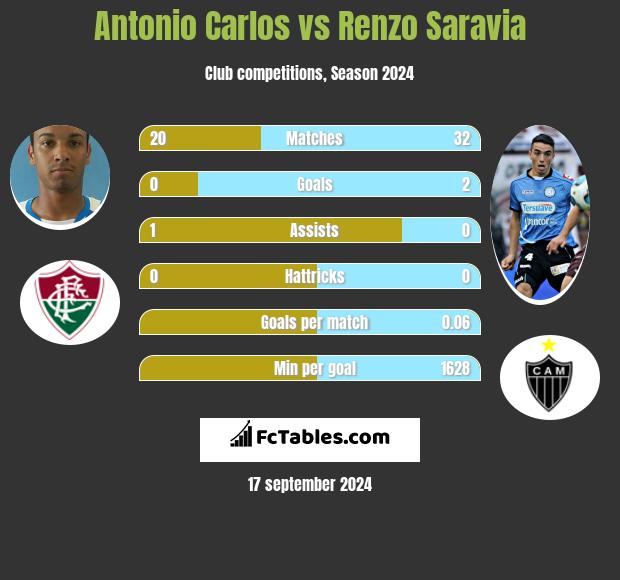 Antonio Carlos vs Renzo Saravia h2h player stats