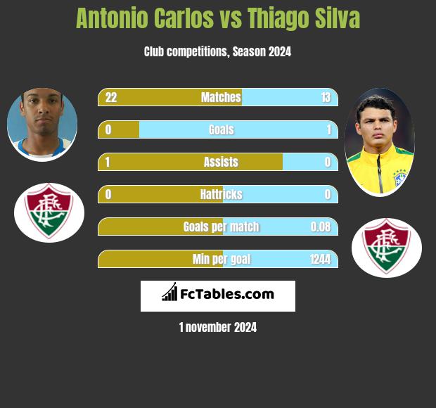 Antonio Carlos vs Thiago Silva h2h player stats