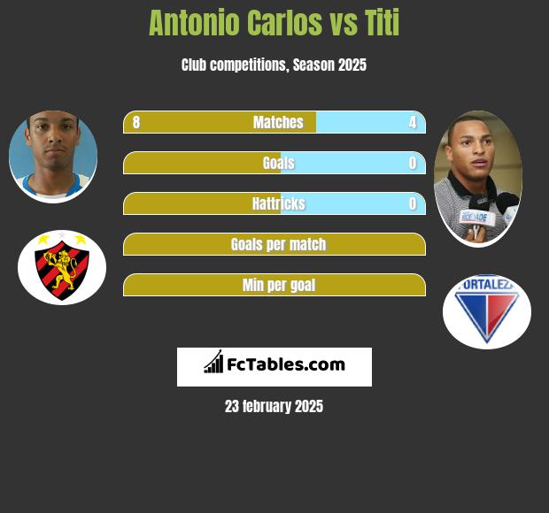 Antonio Carlos vs Titi h2h player stats