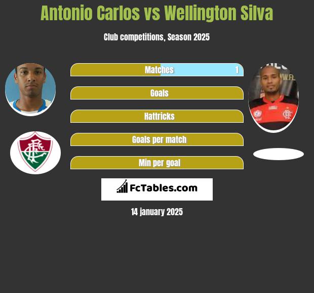 Antonio Carlos vs Wellington Silva h2h player stats