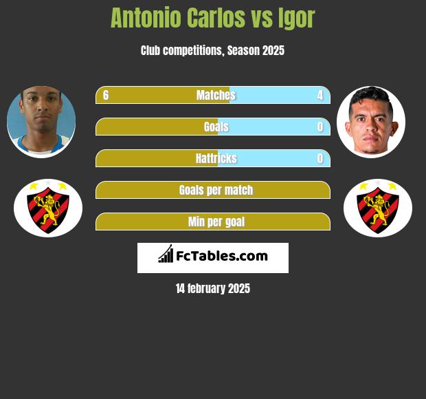 Antonio Carlos vs Igor h2h player stats