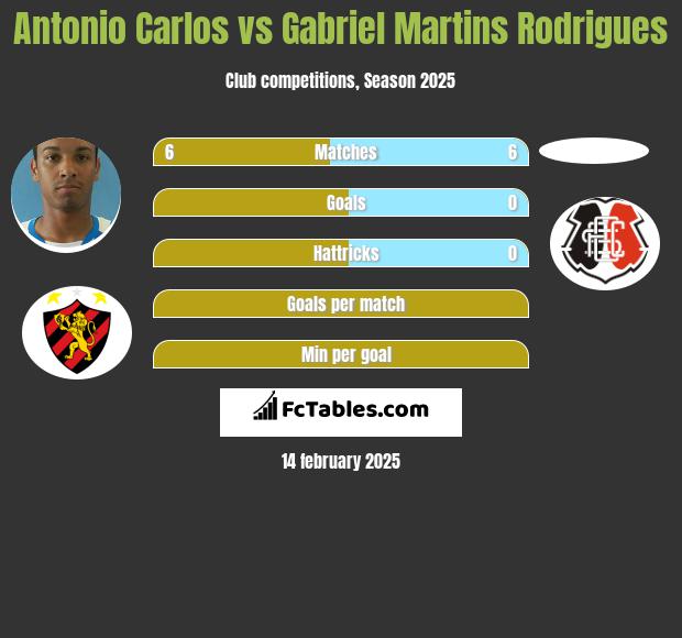 Antonio Carlos vs Gabriel Martins Rodrigues h2h player stats