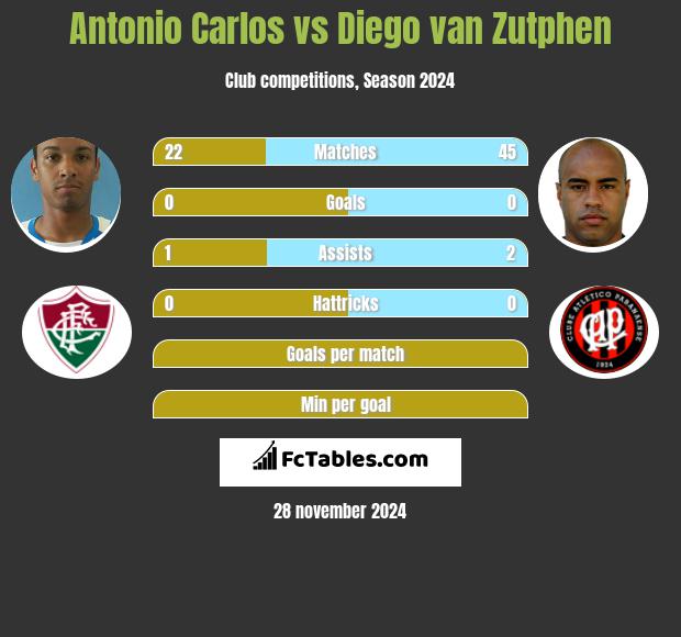 Antonio Carlos vs Diego van Zutphen h2h player stats