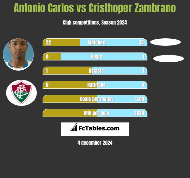 Antonio Carlos vs Cristhoper Zambrano h2h player stats