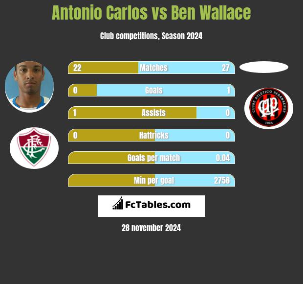 Antonio Carlos vs Ben Wallace h2h player stats