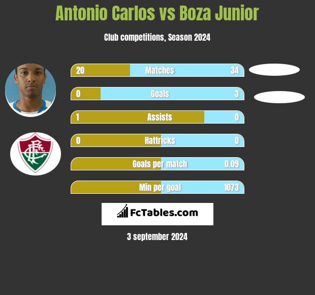 Antonio Carlos vs Boza Junior h2h player stats