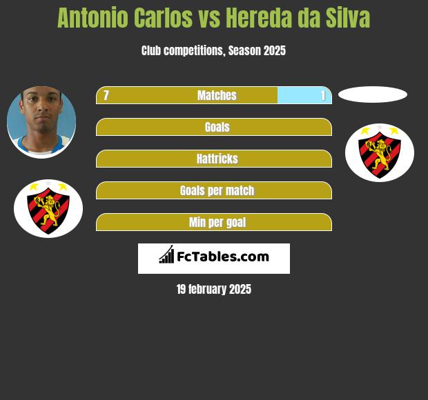 Antonio Carlos vs Hereda da Silva h2h player stats