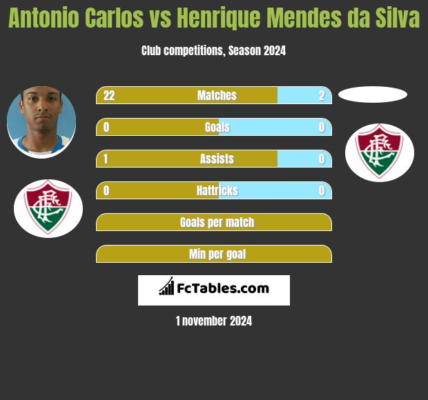 Antonio Carlos vs Henrique Mendes da Silva h2h player stats