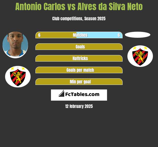 Antonio Carlos vs Alves da Silva Neto h2h player stats