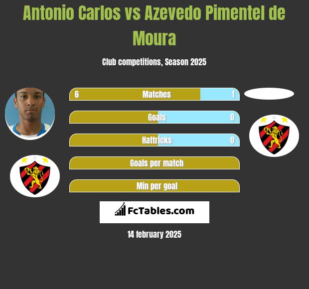 Antonio Carlos vs Azevedo Pimentel de Moura h2h player stats