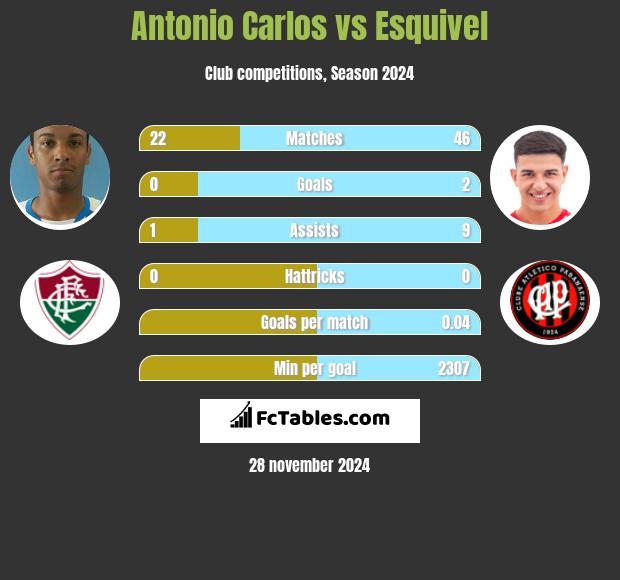 Antonio Carlos vs Esquivel h2h player stats