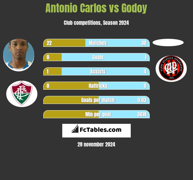 Antonio Carlos vs Godoy h2h player stats