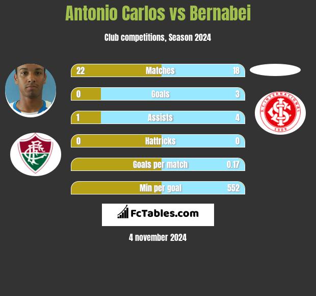 Antonio Carlos vs Bernabei h2h player stats