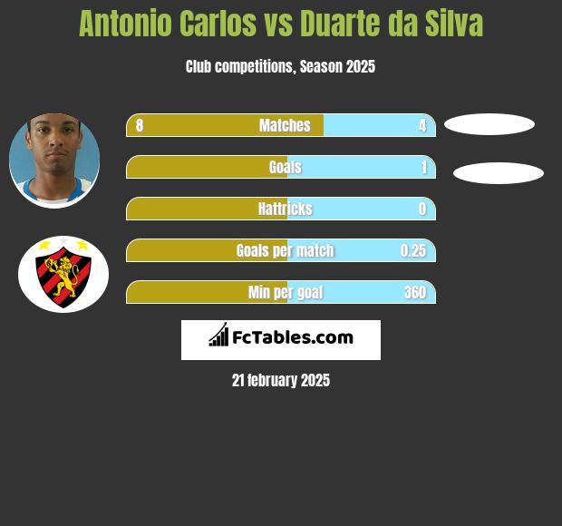 Antonio Carlos vs Duarte da Silva h2h player stats