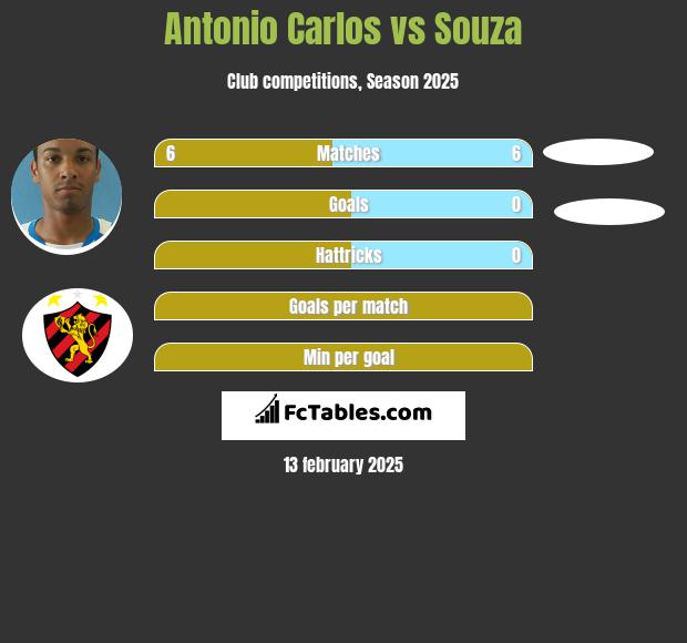 Antonio Carlos vs Souza h2h player stats