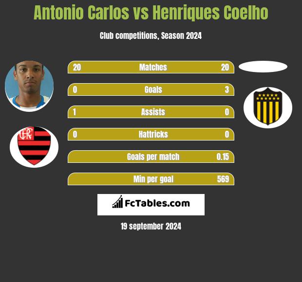 Antonio Carlos vs Henriques Coelho h2h player stats