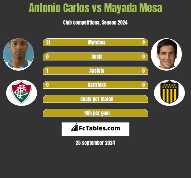 Antonio Carlos vs Mayada Mesa h2h player stats