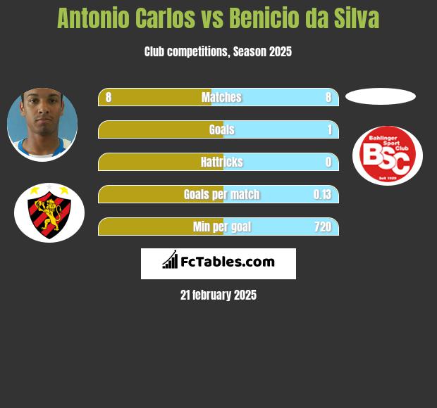 Antonio Carlos vs Benicio da Silva h2h player stats