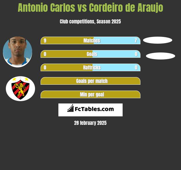 Antonio Carlos vs Cordeiro de Araujo h2h player stats