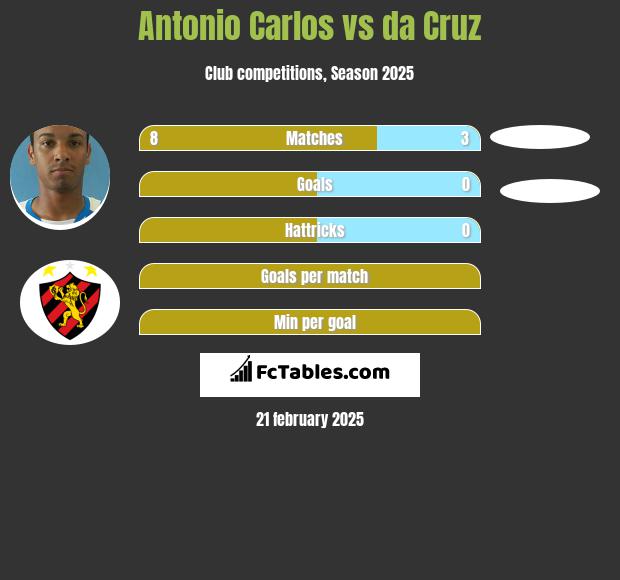 Antonio Carlos vs da Cruz h2h player stats