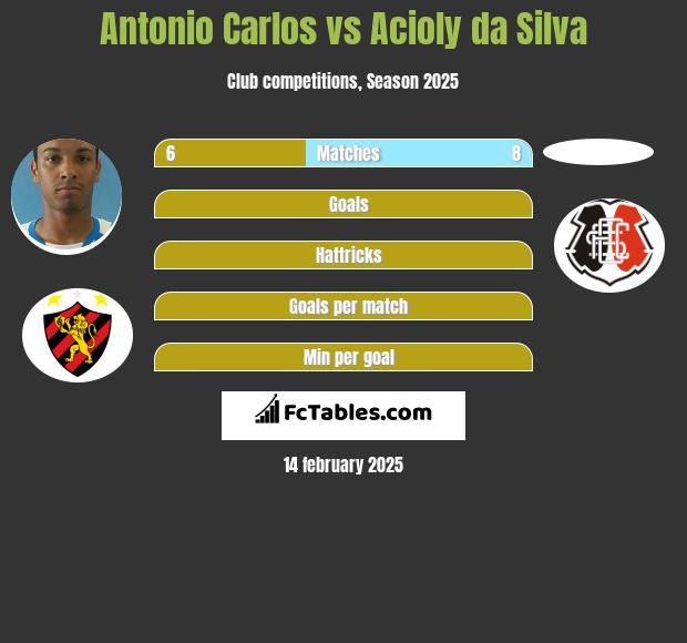 Antonio Carlos vs Acioly da Silva h2h player stats