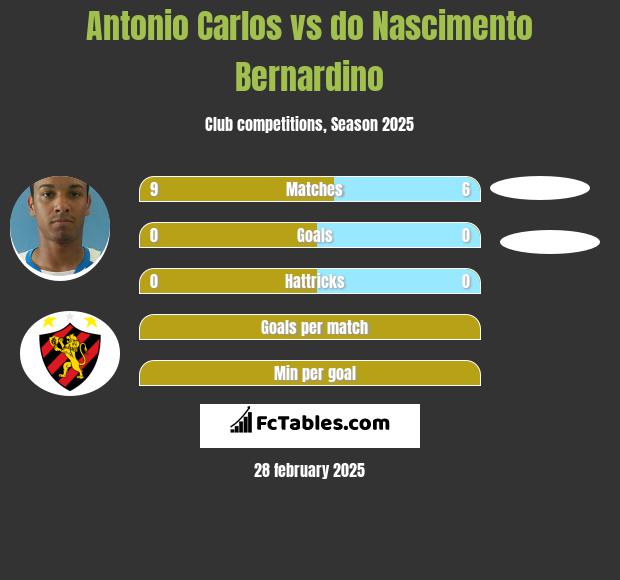 Antonio Carlos vs do Nascimento Bernardino h2h player stats