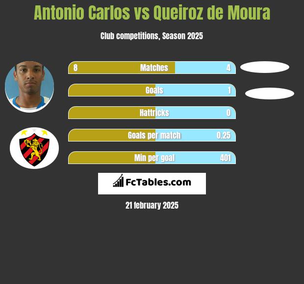 Antonio Carlos vs Queiroz de Moura h2h player stats