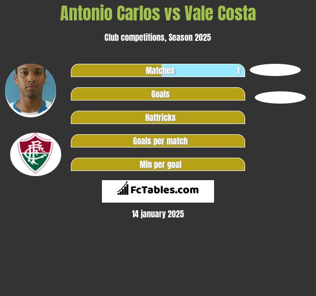 Antonio Carlos vs Vale Costa h2h player stats