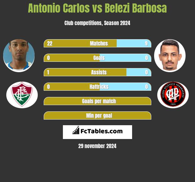 Antonio Carlos vs Belezi Barbosa h2h player stats